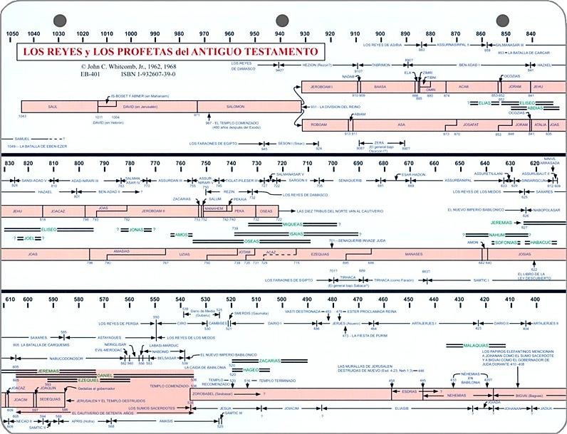 Plano de los reyes y profetas del Antiguo Testamento
