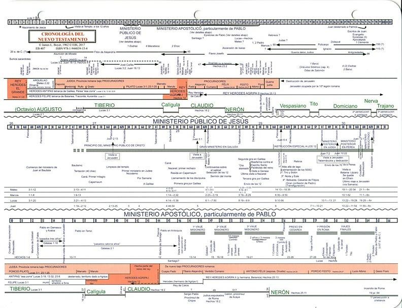 Cronología del Nuevo Testamento
