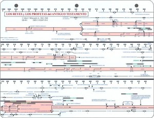Plano de los reyes y profetas del Antiguo Testamento