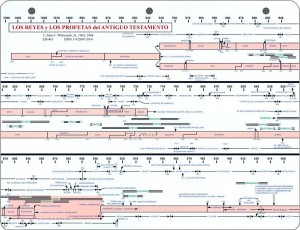 Plano de los reyes y profetas del Antiguo Testamento