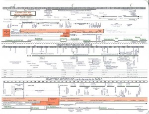 Cronología del Nuevo Testamento