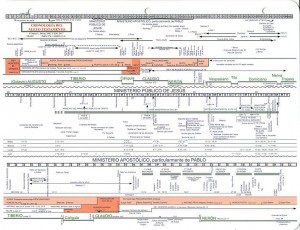 Cronología del Nuevo Testamento